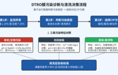 DTRO膜污染清洗后通量恢复不到90%？先查这3个数据再下CIP方案