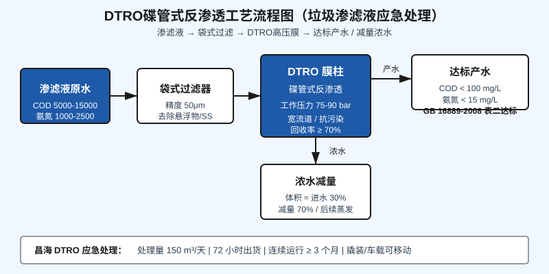 垃圾渗滤液DTRO碟管式反渗透膜处理工艺流程示意图