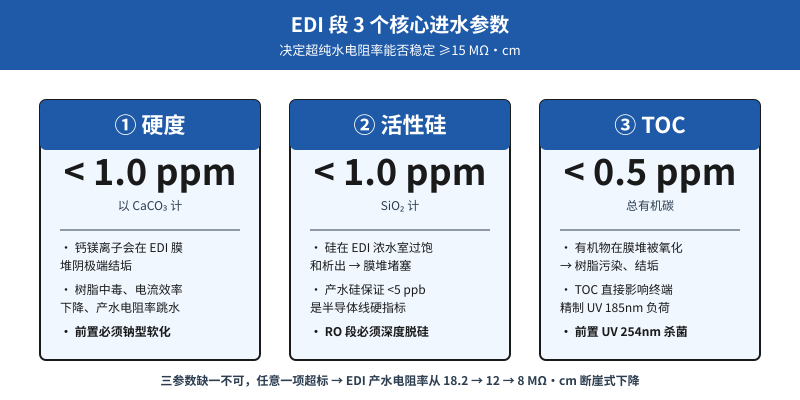 超纯水系统UF+RO+EDI三段工艺流程示意图，标注EDI段3个核心进水参数