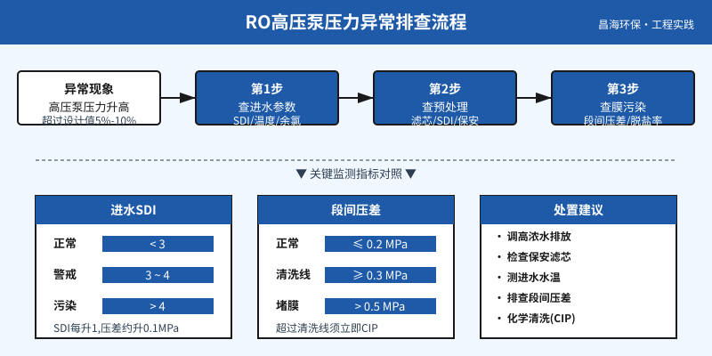 RO反渗透系统高压泵压力异常3步排查流程图
