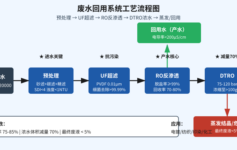 废水回用系统回收率上不去？老工程师：从UF→RO→DTRO这5个关键节点查才是正道