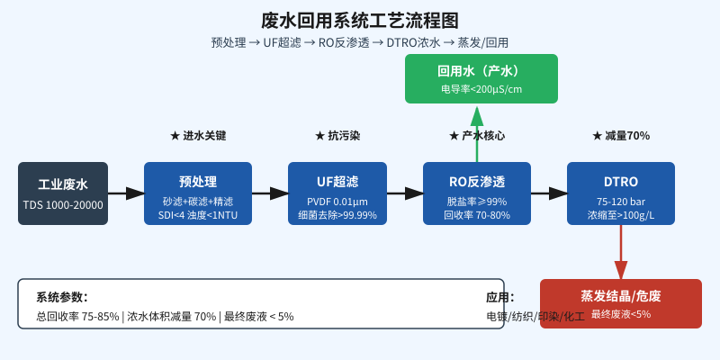 废水回用系统UF+RO+DTRO工艺流程示意图