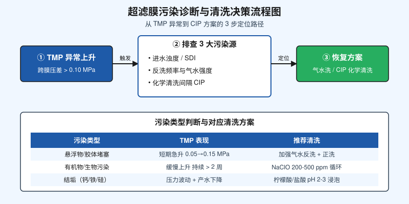 超滤膜污染诊断与清洗决策流程图,含TMP异常排查与3类污染源对应方案