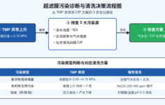 超滤膜通量恢复不到设计值？先查这3个污染源再决定CIP还是气水洗