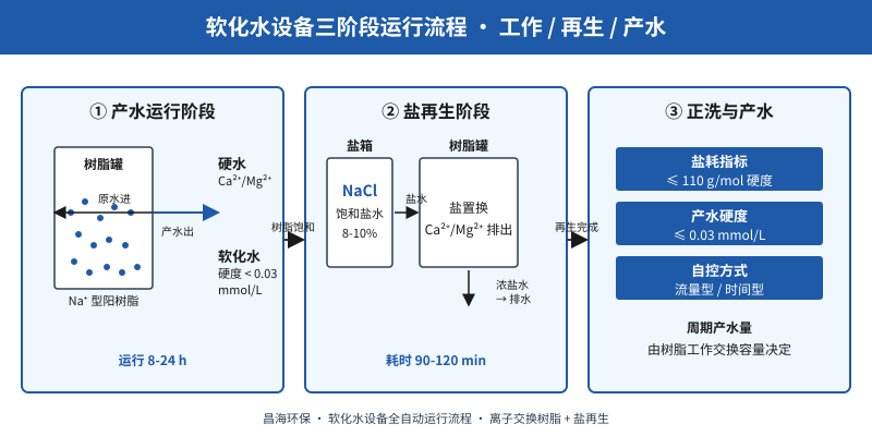 软化水设备三阶段运行流程：产水→盐再生→正洗，离子交换原理与盐耗指标一目了然