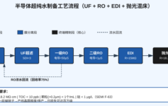 芯片厂超纯水电阻率总是上不去18.2MΩ·cm？UF+RO+EDI这3段任一段掉链子，产线直接停产损失百万