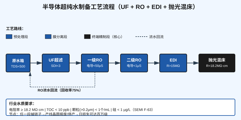 芯片厂超纯水电阻率总是上不去18.2MΩ·cm？UF+RO+EDI这3段任一段掉链子，产线直接停产损失百万