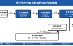 恒压供水设备选型最容易踩的3个坑，老工程师：稳流罐、变频器、备用泵这样选才不返工