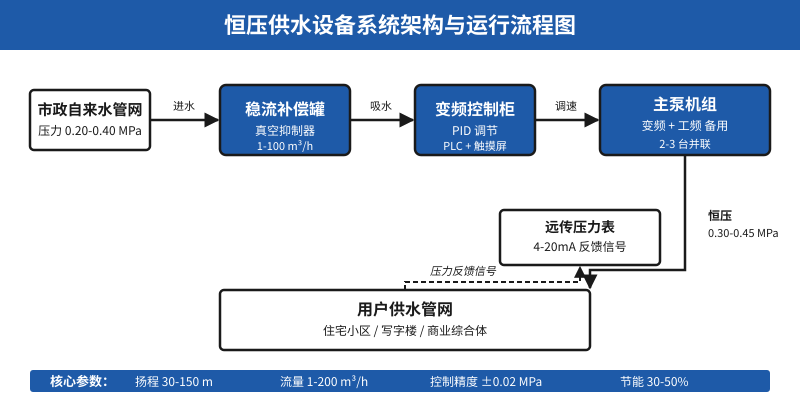 恒压供水设备系统架构与运行流程图