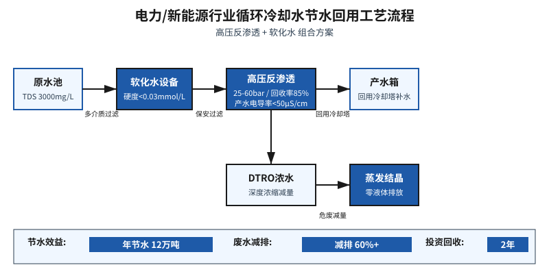 电力/新能源循环冷却水高压反渗透节水工艺流程图