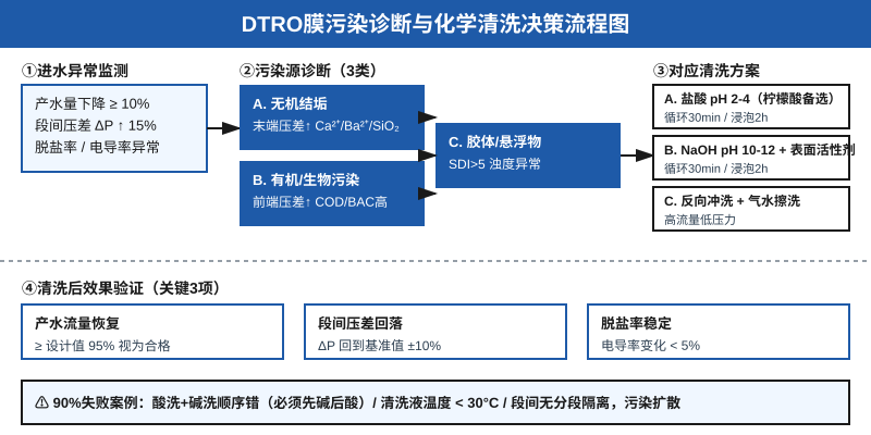 DTRO膜污染诊断与化学清洗决策流程图