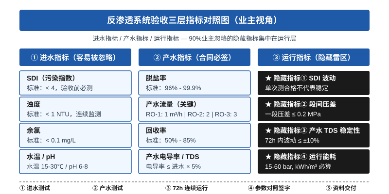 反渗透系统验收三层指标对照图,业主视角的进水、产水、运行指标分层呈现