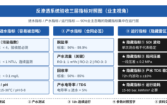 反渗透系统验收脱盐率达标但产水不达标?老工程师:先查这3个隐藏指标