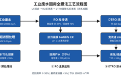 工业废水回用中DTRO浓水去向难？3种处置路线蒸发/MVR/盐回收,选错一年多花80万