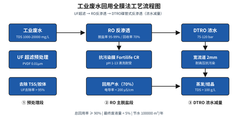 工业废水回用UF超滤RO反渗透DTRO碟管式反渗透全膜法工艺流程示意图