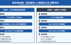 垃圾填埋场雨季渗滤液暴涨怎么办？应急DTRO和自建永久站，3个坑踩中就停产