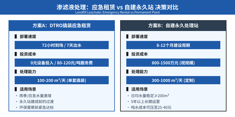 垃圾填埋场雨季渗滤液暴涨怎么办？应急DTRO和自建永久站，3个坑踩中就停产