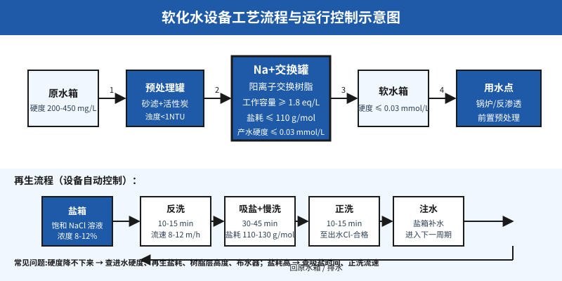 软化水设备工艺流程与运行控制示意图:原水、预处理、Na+ 交换罐、软水箱及再生流程