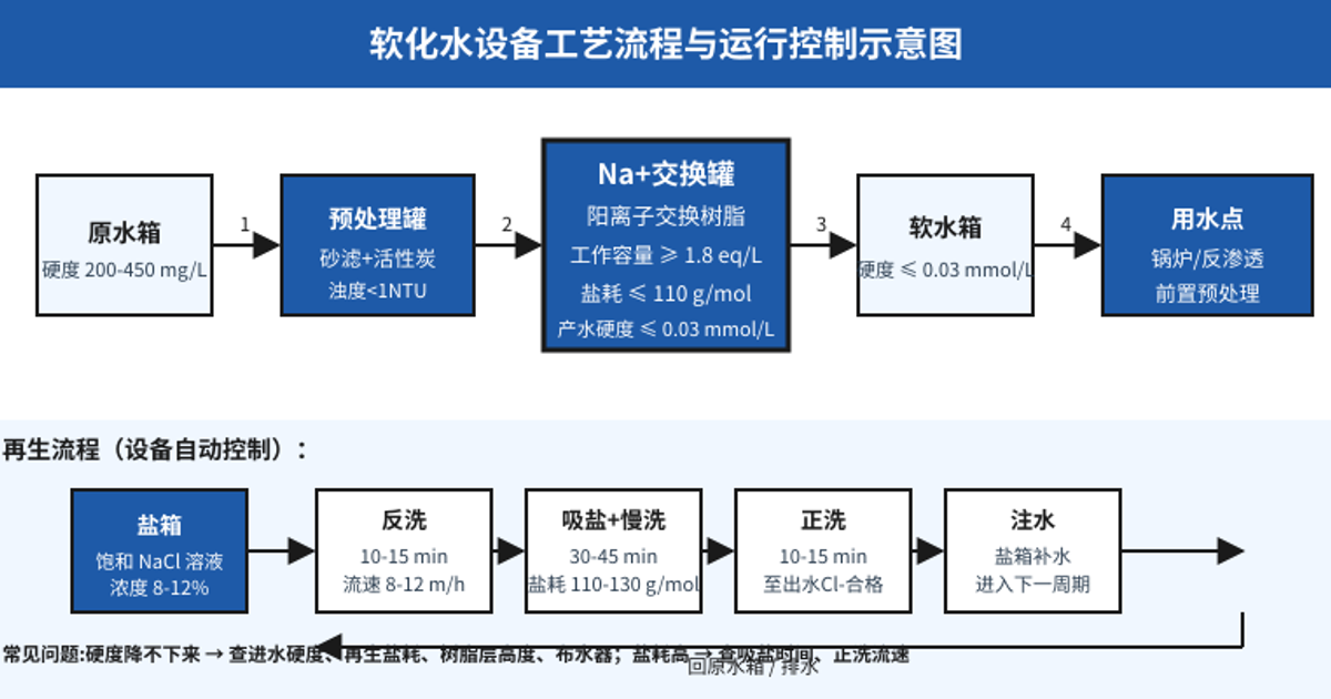 软化水设备调试后出水硬度降不下来？老工程师：3个易被忽略的运行参数先查这3个