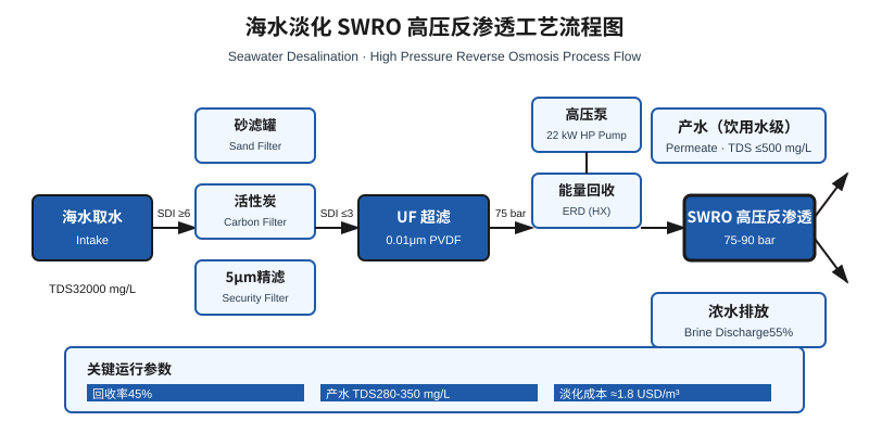 海岛度假村用高压反渗透做海水淡化，3 个进水预处理细节没控好膜3 个月就报废