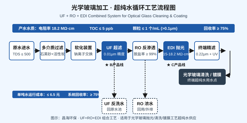 光学玻璃超纯水工艺流程图展示超滤反渗透EDI组合