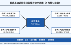超滤系统调试后产水量比设计值低30%？老工程师：从这4个症状反向定位故障点