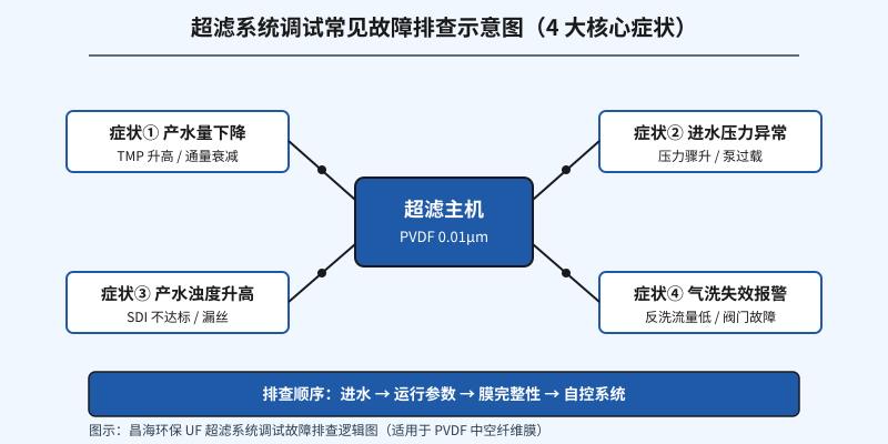 超滤系统调试后产水量比设计值低30%？老工程师：从这4个症状反向定位故障点