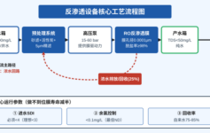 反渗透设备产水量3年衰减40%？这3个运行参数不改，膜撑不过2年