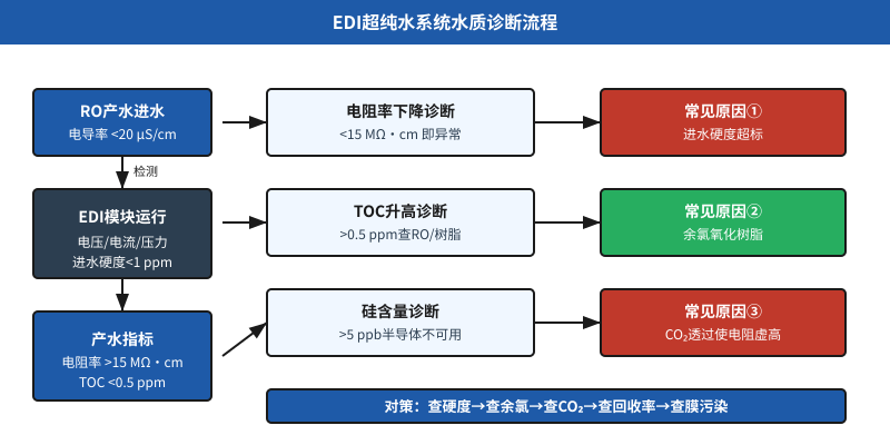 EDI超纯水系统电阻率TOC硅含量水质诊断流程图