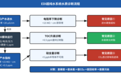 EDI超纯水产水电阻率从18MΩ掉到15MΩ以下？老工程师：从这3个进水指标反向定位故障源