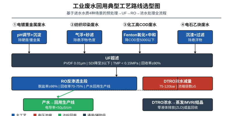 工业废水回用典型工艺路线选型图:4类水质预处理到UF再到RO和DTRO浓水减量全流程示意图