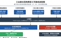 工业废水回用项目工艺路线怎么选？4类水质对照表+3个最容易踩坑的节点，老工程师这样避