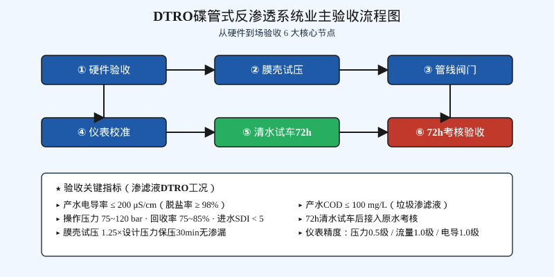 DTRO碟管式反渗透系统业主验收流程图