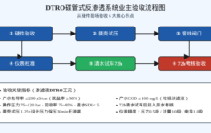 DTRO碟管式反渗透系统业主验收，6个节点90%项目栽在第②步膜壳试压上