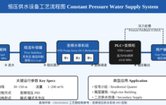 恒压供水设备最容易踩的5个坑，90%项目都栽在第②个无负压选型