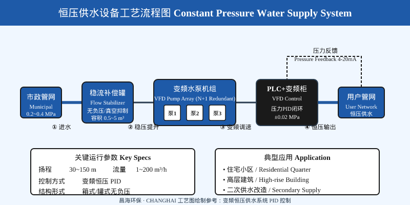 恒压供水设备工艺流程图：市政进水→稳流补偿→变频调速→恒压输出→用户管网