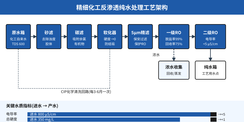 精细化工反渗透纯水处理工艺架构图:原水箱砂滤碳滤软化5μm精滤一级RO二级RO流程