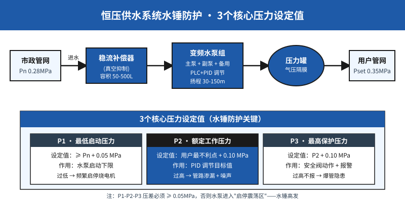 恒压供水系统水锤防护3个核心压力设定值示意图