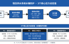 住宅小区二次供水水锤频发？老工程师：先校核恒压供水这3个压力设定值