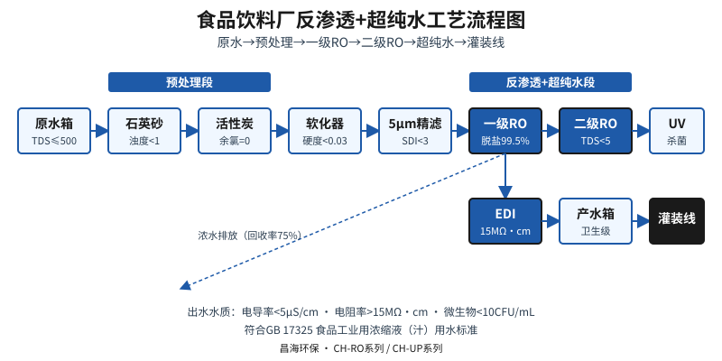食品饮料厂反渗透纯水处理工艺流程示意图-昌海环保