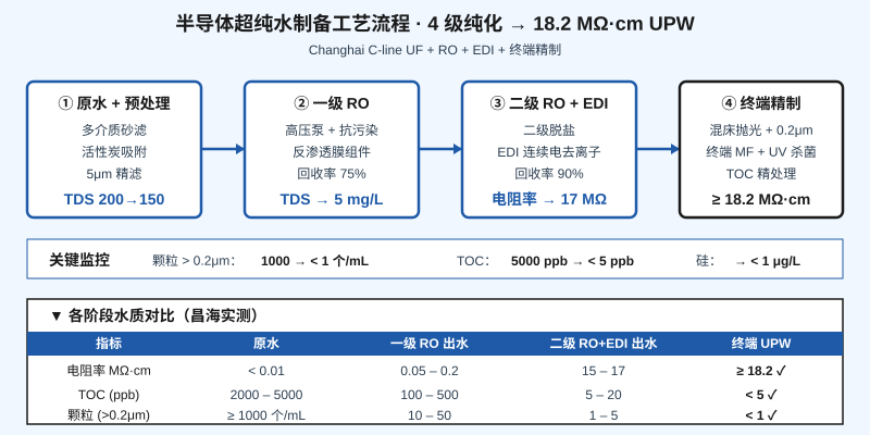 半导体超纯水制备工艺流程图 4 级纯化至 18.2 兆欧电阻率