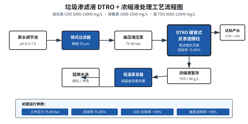 垃圾渗滤液DTRO碟管式反渗透工艺流程图,配套浓缩液蒸发结晶