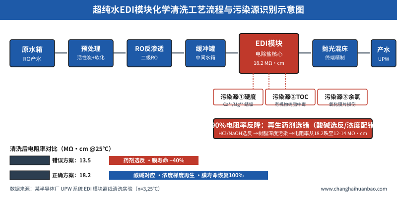 超纯水EDI模块化学清洗与膜污染预防工艺流程示意图