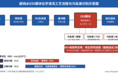 超纯水EDI模块化学清洗后电阻率反降？90%是因为再生药剂选错了