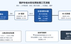 为什么你的锅炉3 年就要酸洗一次？90% 的问题出在软化水预处理