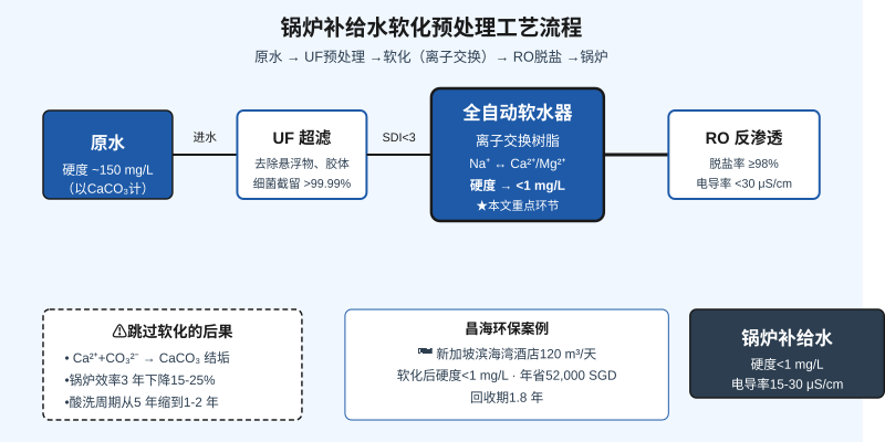 锅炉补给水软化预处理工艺流程图