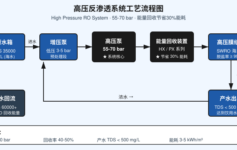 高压反渗透系统的 3 个能耗陷阱：能量回收选错，一年多花 8 万电费