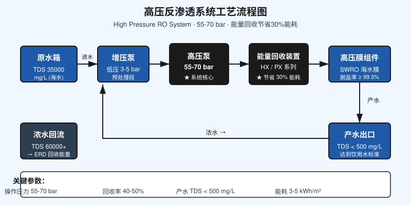 高压反渗透系统工艺流程图,展示能量回收装置与高压膜组件的核心连接方式