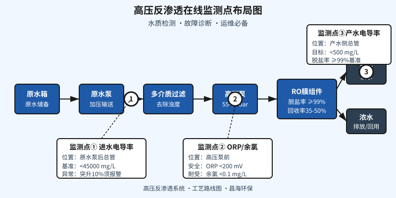 高压反渗透系统三个关键在线监测点水质检测仪表配置示意图