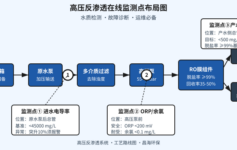 高压反渗透产水电导率突升？先查这3个在线监测点的数据